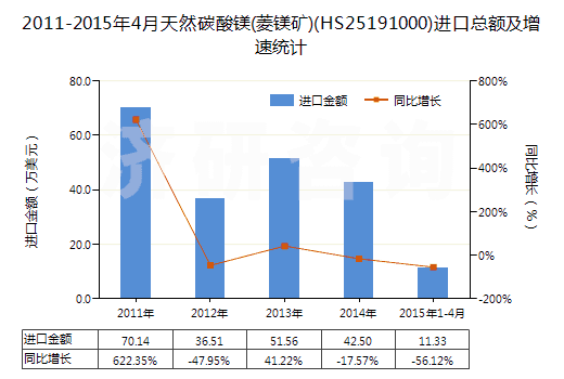 2011-2015年4月天然碳酸鎂(菱鎂礦)(HS25191000)進(jìn)口總額及增速統(tǒng)計 2011-2015年4月天然碳酸鎂(菱鎂礦)(HS25191000)進(jìn)口總額及增速統(tǒng)計